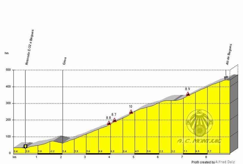 Hoy cronoescalada 😂😂😂 me he probado en la subida a Begues. Un clasico que siempre que cojo la bici cae mas de una vez.
El 9/07 hice 24’51. Hoy 21’05. Contento con mi mejora. 
El pie sigue raro. Habrá que hacer alguna prueba para ver realmente que le pasa.