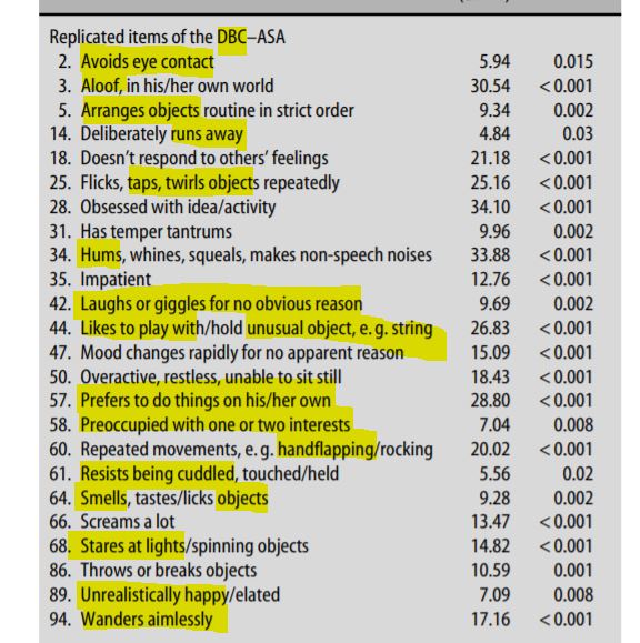 OK, back to that strange checklist, because I want to talk about those items.Here it is again."Avoids eye contact". Yes, we do. We listen better that way. It's not 'bad behaviour' [paraphrasing)/