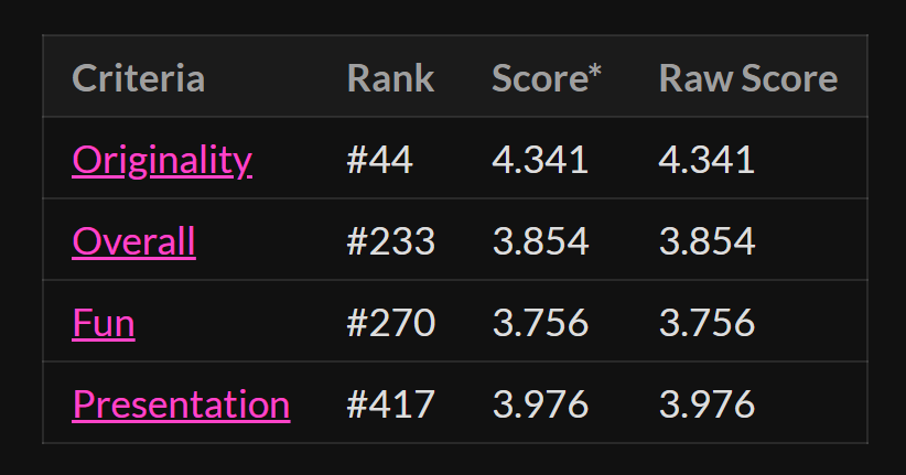 OH YEAH, here are the results of our game from the 2020 GMTKJam.

Out of #5418 games we got #233 overall and #44 in originality!!! boy, I was so happy when these came out
#gmtkjam #gmtk2020
