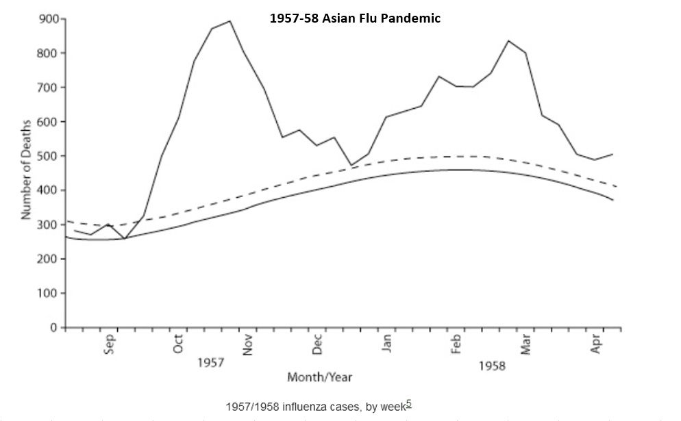 Let's put  #COVID19 into some historical context and try to give it some perspectiveThanks to  @BallouxFrancois, who pointed out that COVID is most similar to the 1957 Asian Flu Pandemic, I did some researchIt made me realize how completely unremarkable this whole crisis is1