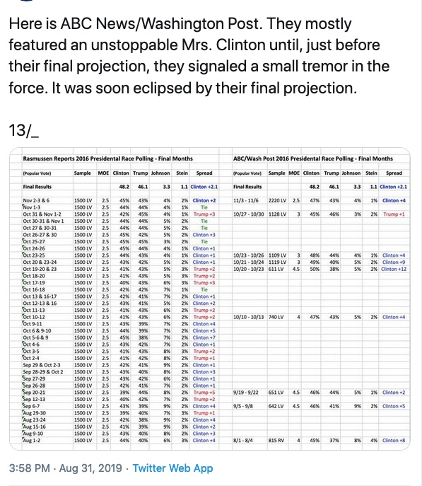 And here is ABC News/Washington Post - its a likely voters survey & weighted - D38, R31, Ind 274/- https://www.langerresearch.com/wp-content/uploads/1184a162016ElectionTrackingNo16.pdf