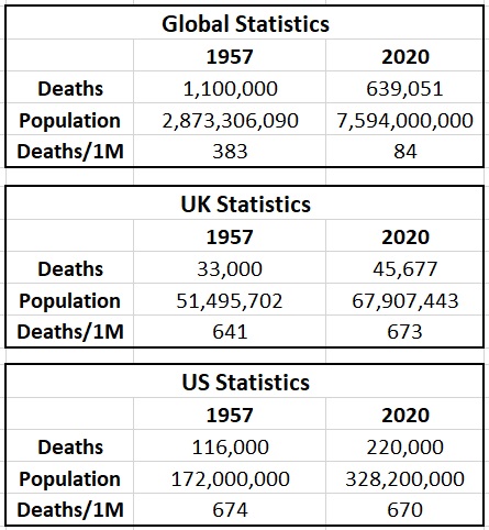 Let's look at the numbersIFR:-1957 Flu: 0.67%-SARC CoV-2: 0.65% (CDC number)In terms of deaths/1M UK looks about the sameIf you use an estimate of 220K final death toll for US it looks the sameWorld statistics are going to look different unless Asia joins the party3