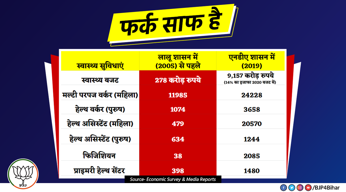BJP4Bihar's tweet photo. आरजेडी के युवराज @yadavtejashwi ने कहा है कि लालू जी ने बिहार को 'बेहतर हेल्थ इंफ्रास्ट्रक्चर'  दिया था!

ये है आरजेडी शासन में कथित 'बेहतर हेल्थ इंफ्रास्ट्रक्चर' का कच्चा चिट्ठा!

सब सामने है- 2005 से पहले का हाल भी और आज का हाल भी।

#फ़र्क_साफ_है https://t.co/TzKDnpUSV4