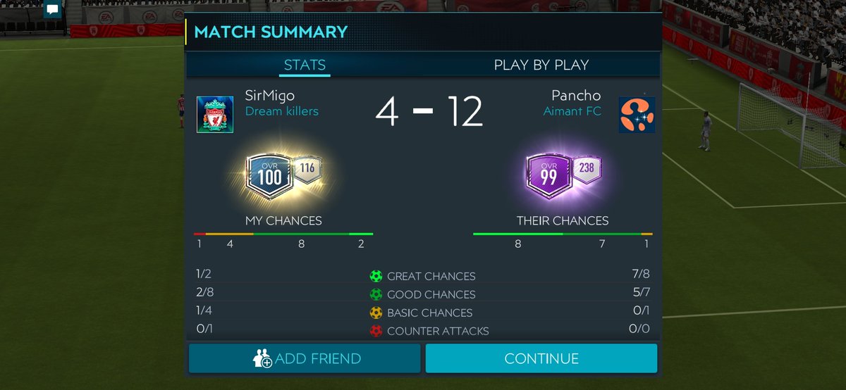 MoneimMaged's tweet photo. @EAFIFAMOBILE I have had it with this BS! I cant reach the rest of the rewards because I simply don't have a fair chance to win. FIX IT https://t.co/YvEUJbkyIV