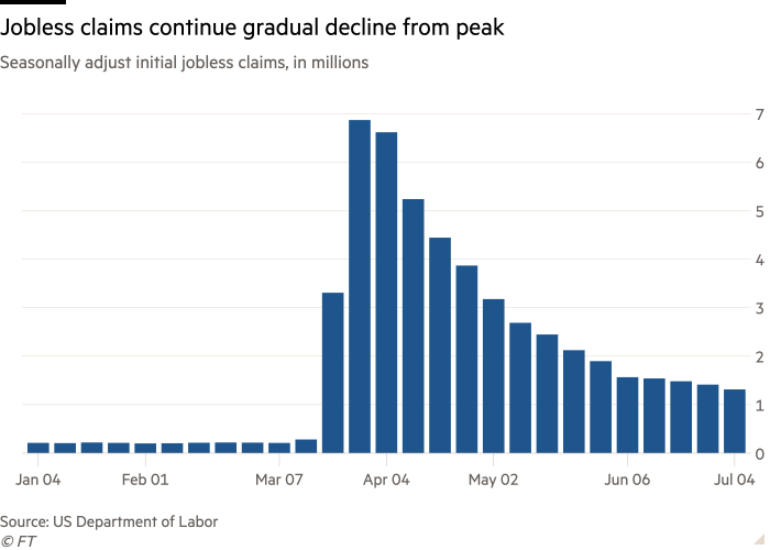 RenaissanceRIA's tweet photo. Jobless claims continued to decline during June but at June 27 they still represented 12.4% of workers. #claim #workers #decline #represent #joblessclaims #june27 #claims #worker #continued #continue #represented #economy #finance #stocks #stockmarkets #economicconditions https://t.co/7k24CgJfjr