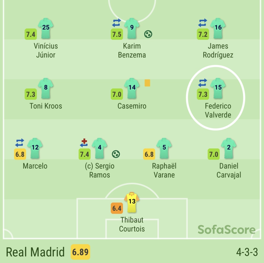 2. 4-3-3 - the more defensive-minded midfield• However,Zidane often selected Fede Valverde as a midfielder in place of one of Kroos/Modric•Mainly in games where he was more wary of the opposition's midfield creativity - e.g. Sociedad x2 (Merino & Odegaard), Atleti x2, Barca