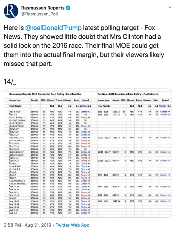 And here is  @FoxNews - still on the  @realDonaldTrump target radar. Unfortunately we can't even tell anymore if it was a likely voters survey (we believe it was) or how weighted because it has been removed from RCP. Here is the link, check it yourself6/- https://www.foxnews.com/politics/fox-news-poll-results-11-7-16