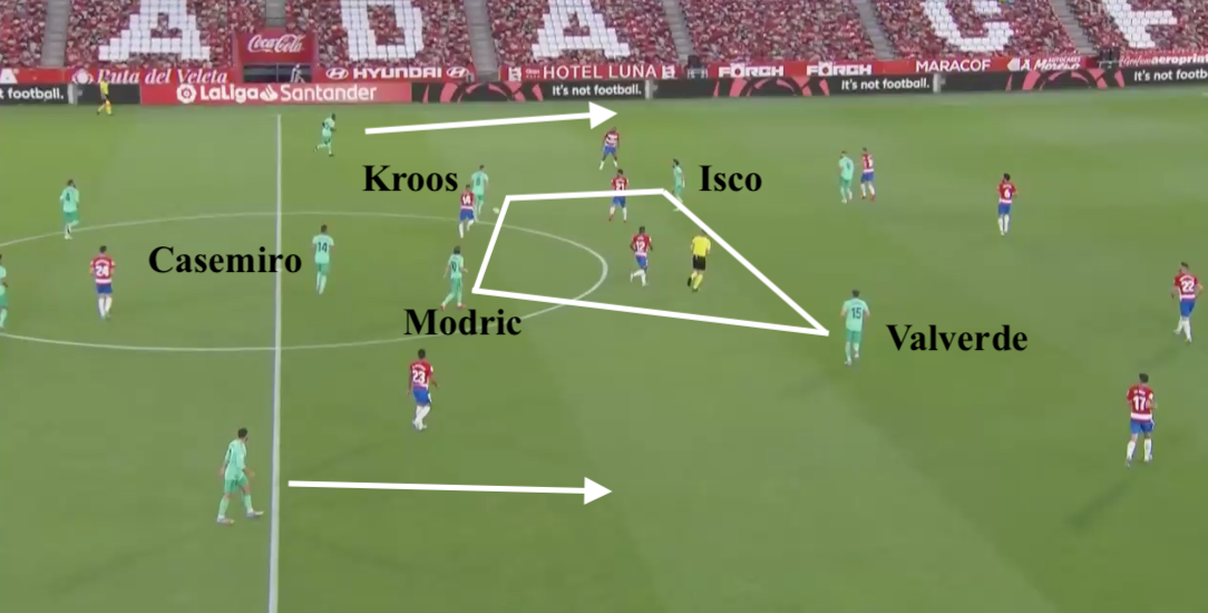 •You can see the obvious dilemma facing opposition midfields against this system. Do they...a)Close down Kroos & Modric but then leave Isco & Valverde free in their narrow positions in between the linesb)Stand off Kroos & Modric but then allow them too much time to pick a pass