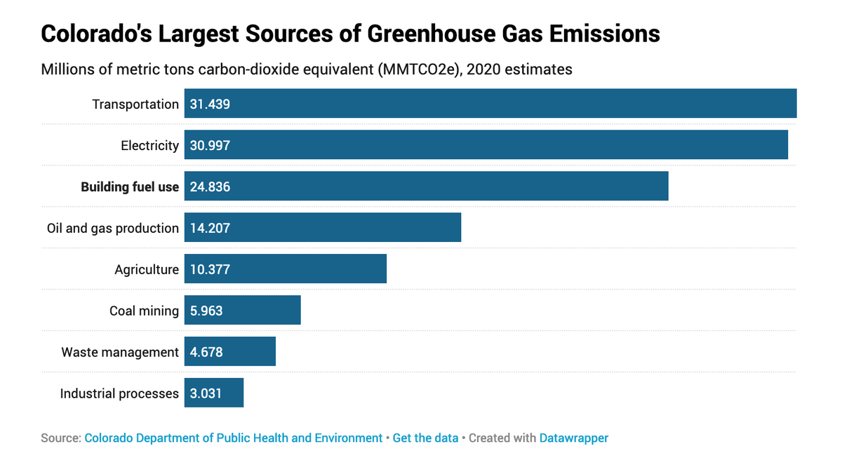 dcwoodruff's tweet photo. Transportation &amp; electricity are Colorado’s two largest sources of carbon emissions, but building fuel use — mostly gas-powered heating/cooking — ranks a close third, and experts say buildings-focused climate policies are lagging. My story for @NewslineCO: https://t.co/QaCjMAd3p2 https://t.co/w12d2q5rDA
