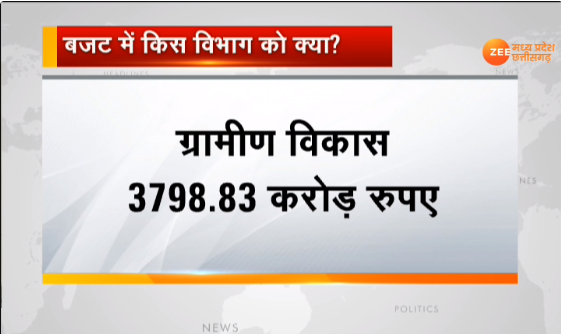 ZeeMPCG's tweet photo. #MPBudget2020 : MP के Budget का विनियोग अध्यादेश जारी, 2 लाख 5 हजार 397 करोड़ का होगा बजट..
बजट में किस विभाग को क्या?
-स्वास्थ्य विभाग 7405.55 करोड़ रु.
-उद्योग विभाग 9111.25 करोड़ रु.
-महिला एवं बाल विकास 5929.0 करोड़ रु.
- ग्रामीण विकास विभाग 3798.83 करोड़ रु. https://t.co/SfSrGYWKnb