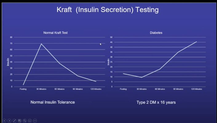 ASPCardio's tweet photo. @southbeachdiet @Agatston_Center  #ASPC20 #heartofprevention Kraft Testing for insulin secretion and assessing for glucose tolerance as a screen for diabetes/diabetes risk. Do you use Kraft Testing?
#diabetes #glucosetolerance #insulinlevels https://t.co/E3qyIr7BcB