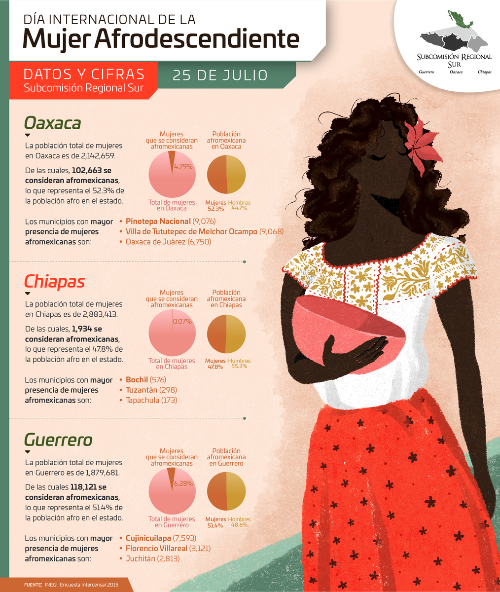 DIGEPO_GobOax's tweet photo. En el marco del #DiaInternacionalMujerAfrodescendiente te invitamos a consultar información sobre mujeres #Afrodescendientes en los estados de #Chiapas, #Oaxaca y #Guerrero. 
#InfoSur #SubSur #MxSur
@alejandromurat @UNFPAMexico @GabrielaRodr108 @Nacho_Amador @MiMuseoIndigena https://t.co/pVNGcr2Ziw