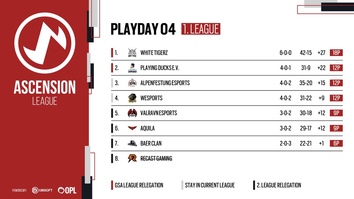 Das Standing nach dem vierten Spieltag der #R6AL:

@RecastGaming wird vom weiteren Spielbetrieb ausgeschlossen, da sie am dritten Spieltag, durch Accountsharing, mit einem unberechtigten Spieler gespielt hatten.
