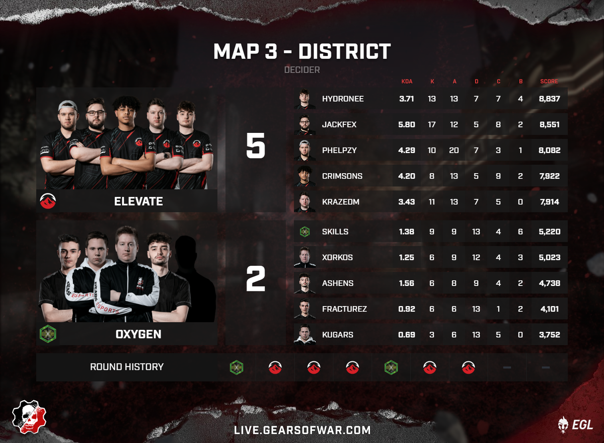 EGL's tweet photo. 🏆 Elevate Secure Map 3 🏆

@ElevateGG will remain in the Winners Bracket while @OXG_Esports will move down to the Losers Bracket!

Live at -

📺 - https://t.co/G6KlJxoKHm
🎙️ - @TobyCampbell_ &amp; @GuyBlazeLive

@EsportsGears #GearsEsports #Gears5 https://t.co/cTuYMHV1FJ