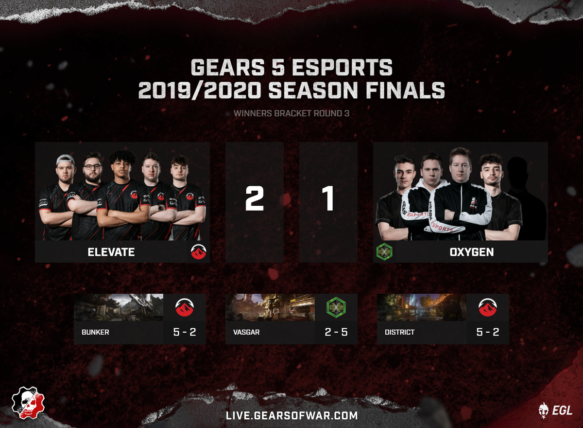 EGL's tweet photo. 🏆 Elevate Secure Map 3 🏆

@ElevateGG will remain in the Winners Bracket while @OXG_Esports will move down to the Losers Bracket!

Live at -

📺 - https://t.co/G6KlJxoKHm
🎙️ - @TobyCampbell_ &amp; @GuyBlazeLive

@EsportsGears #GearsEsports #Gears5 https://t.co/cTuYMHV1FJ