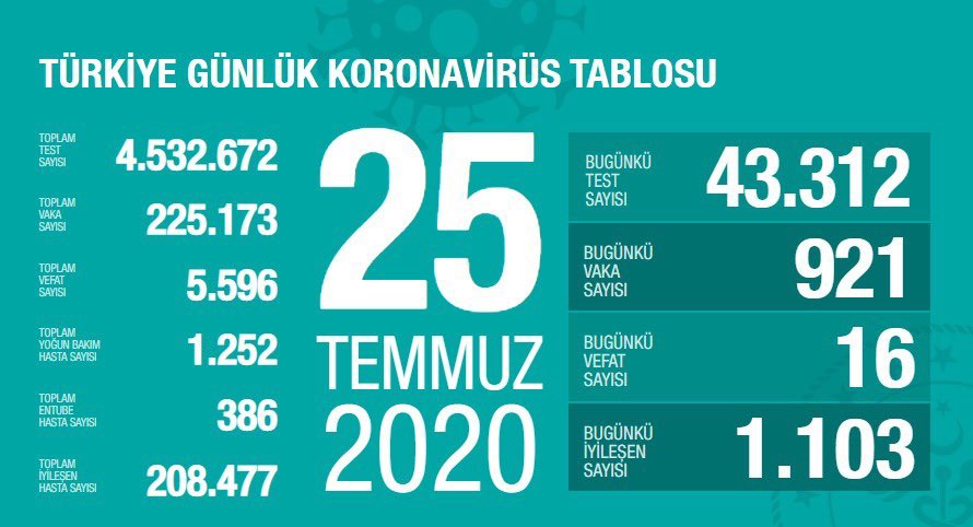 Birçok ilden vaka ve karantina haberleri geliyor, yapılan testler halen çok düşük, testlerin kaç kişiye yapıldığı bilinmiyor, test güvenilirliği sorgulanıyor, virüs yokmuş gibi sokaklar dolu, haftalardır bu “istikrarlı tablo” devam ediyor. Bu veriler inandırıcı değil, trajikomik!