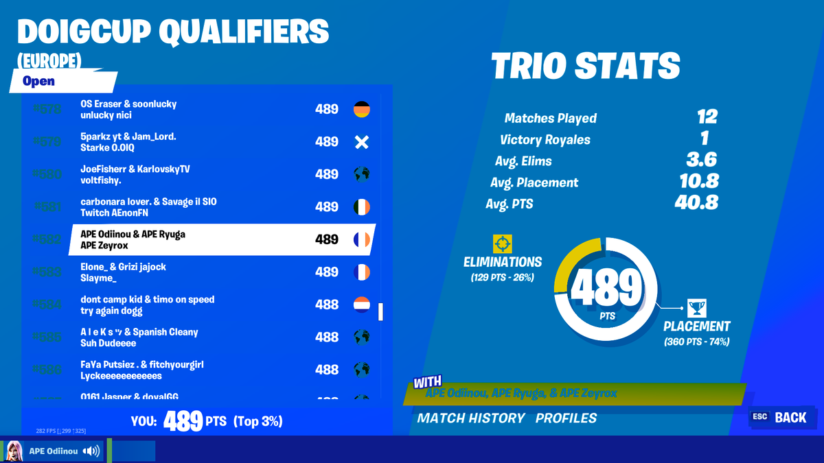 RyugaGL's tweet photo. Notre Doigcup W / @ApeZeyrox et @Exodia_Odin 
Top 582 pour le moment, on va surement redescendre un peu. https://t.co/nNjYMMMumZ