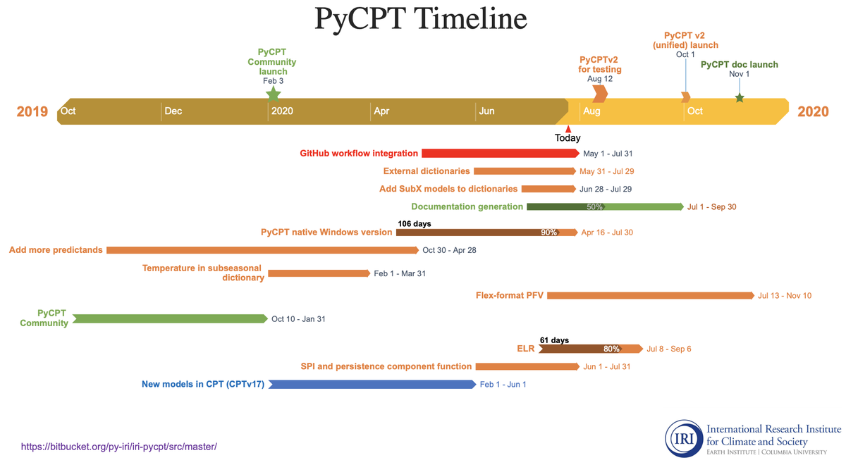 agmunozs's tweet photo. Starting to think on a GUI version for @climatesociety #PyCPT using #TKinter -- it should be straightforward. But let's first have the all-timescales-in-one v2 ready to go and then we start playing with the GUI :) https://t.co/SC55sXxvJd
