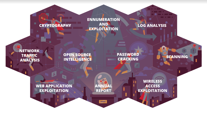 NatlCyberLeague's tweet photo. What's your favorite NCL category and why??
#OSINT #Cryptography #PasswordCracking #LogAnalysis #NetworkTrafficAnalysis #WirelessAccessExploitation #WebAppExploitation #Scanning #Enumeration #Exploitation https://t.co/ENiI0sM1bi