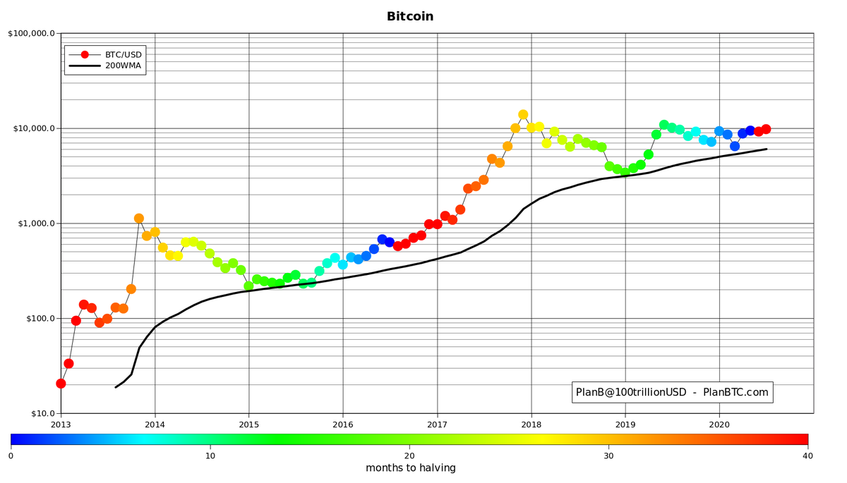 100trillionUSD's tweet photo. Still hoping to buy the dip at $6000? 
Don't hold your breath!
200WMA just passed $6000. 
#Bitcoin never ever dipped below 200WMA.
200WMA never decreased.
200WMA is increasing with $200 every month. https://t.co/VWwd9vPh4A