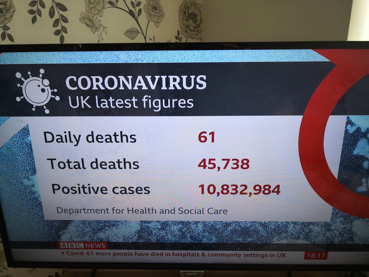 mangaroo's tweet photo. @BBCNews you've just broadcast that there have been over 10 million positive covid cases in the UK....really? https://t.co/peXoIWq7sC