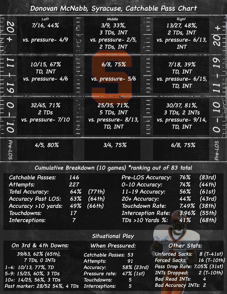 Oddly enough he reminded me of Carson Wentz. Great athlete and physical talent. Huge plays out of structure and out of the pocket. Frustrating misses and decisions within the pocket. McNabb was great, and despite era-skewed numbers below, was justifiably QB1 in the 1999 draft