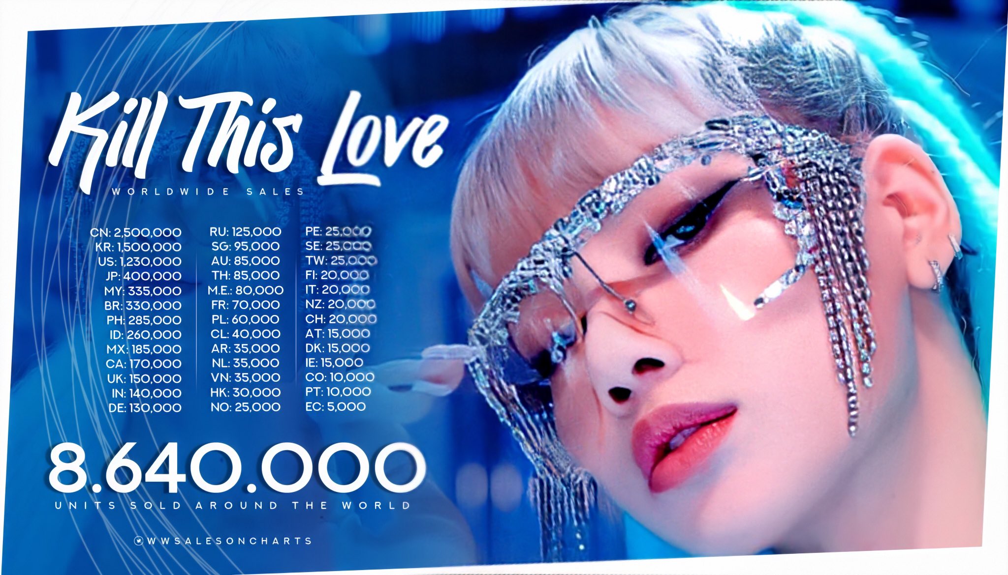 Worldwide Sales Charts On Twitter Kill This Love Worldwide Sales Https T Co Eqb1jnudoy Twitter