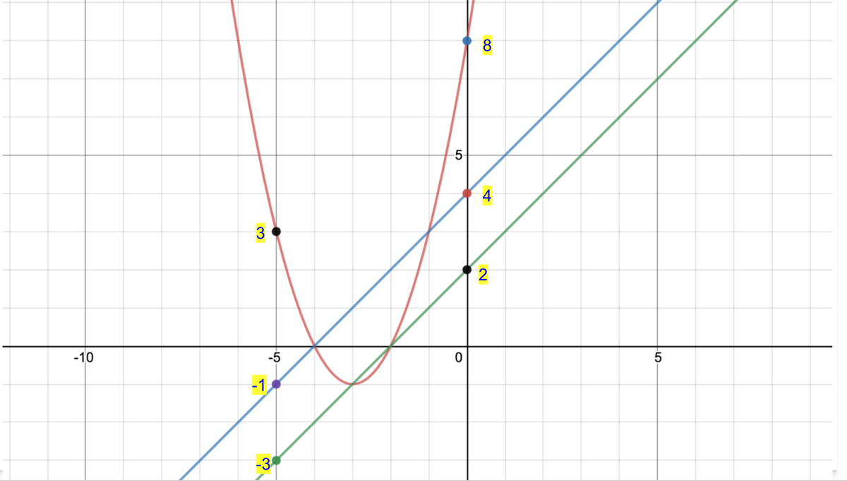 howie_hua's tweet image. Don't know why multiplying two linear functions give you a parabola? Just multiply the y-coordinates at several x's and the result will form a parabola.