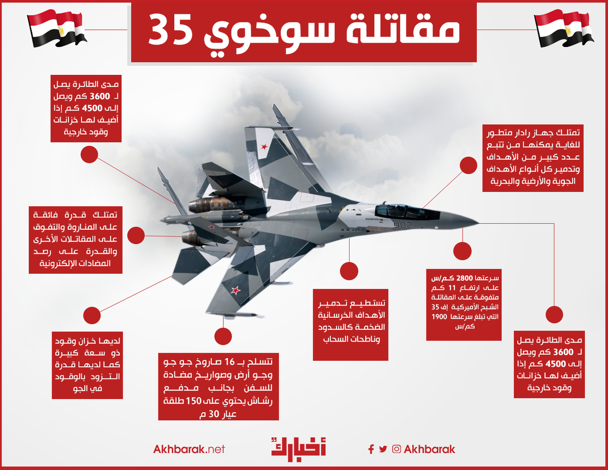 akhbarak's tweet photo. "بمدى يصل إلى 4500 كم وسرعة تفوق المقاتلة الشبح الأمريكية وقدرة على تدمير السدود"

⭕ تعرف على إمكانيات مقاتلة سوخوي - 35 أحدث المقاتلات المنضمة للقوات الجوية المصرية 

طالع المزيد | سكاي نيوز | https://t.co/rbdVVuqmeP https://t.co/AXPuq0kpQG