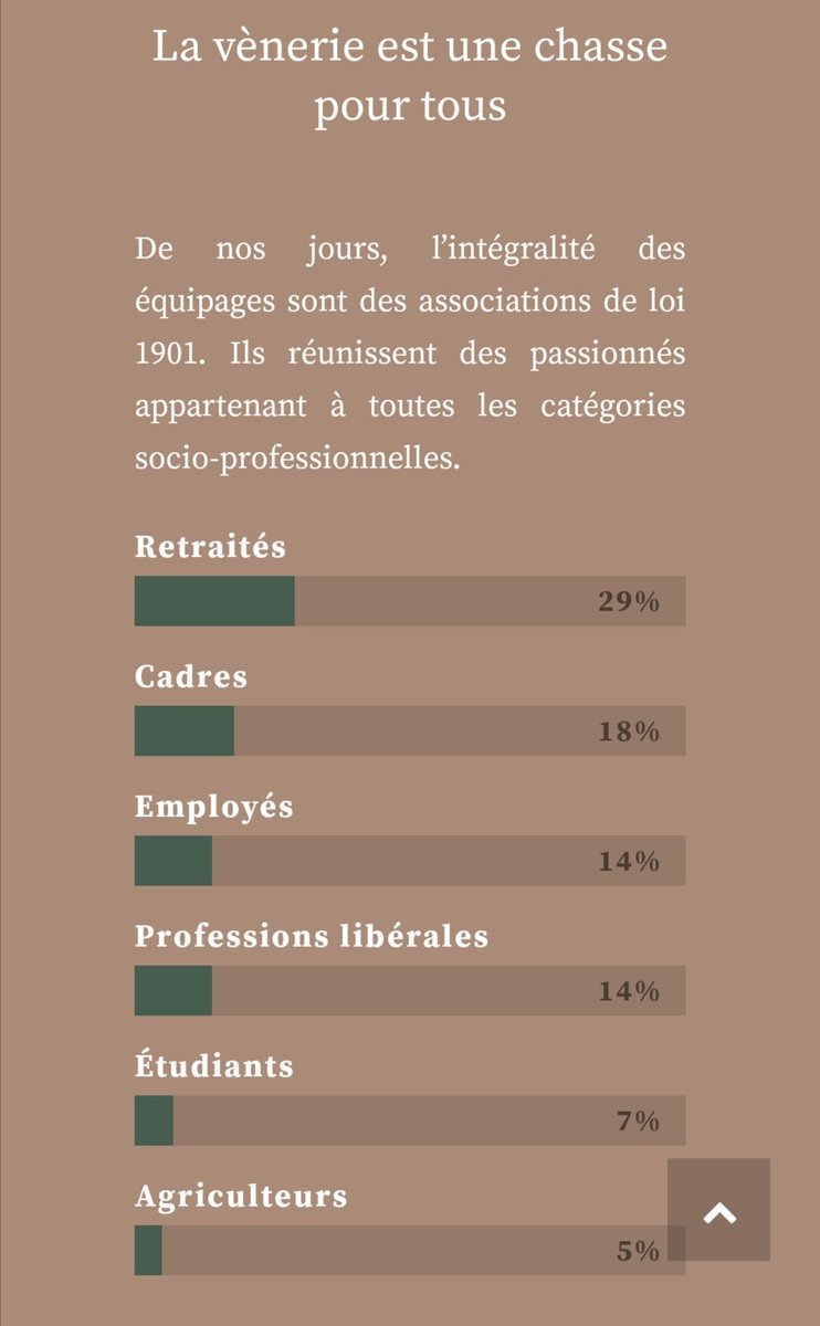 On reproche souvent à la vénerie sont passées  #Aristocratique,Certe ce fut une chasse très proche des  #rois,seigneur et de la  #bourgeoisie il fut un tempsMais aujourd'hui la vénerie rassemble des personnes de tous milieux socioprofessionnelsLes chiffres parlent d'eux mêmes: