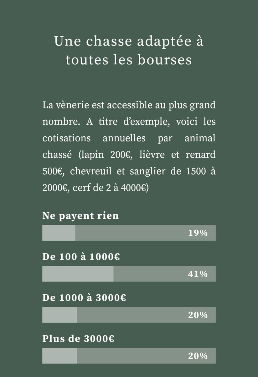 Elle sont à la portée de tous et il y en à pour toute les bourses,Selon le gibier chassé entre 100 à 4 000€