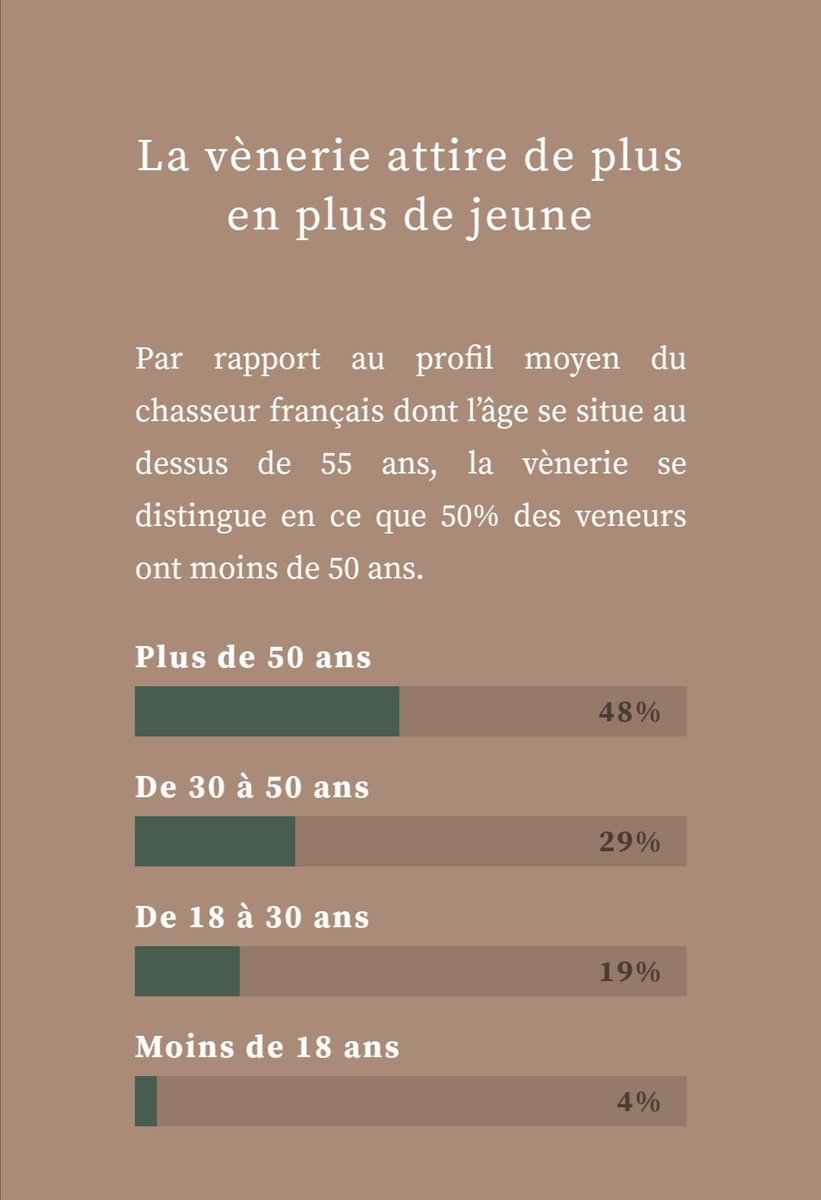 La chasse à courre attire non seulement toutes les bourses mais aussi tous les âges !elle est bien loin des clichés véhiculés par les  #antichasse