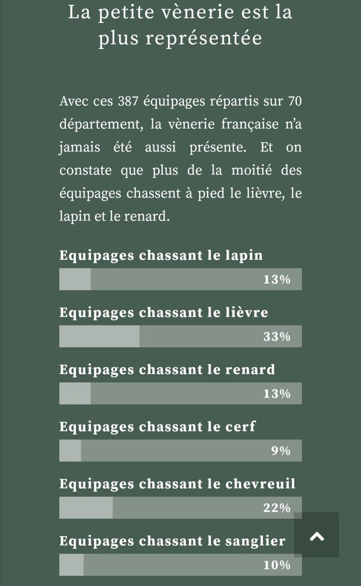 Mais évidemment ce n'est pas obligatoire pour prendre part à une chasse !L' on peut aussi rajouter que la petite Vènerie bien moins coûteuse est la vènerie la plus représenté en France: