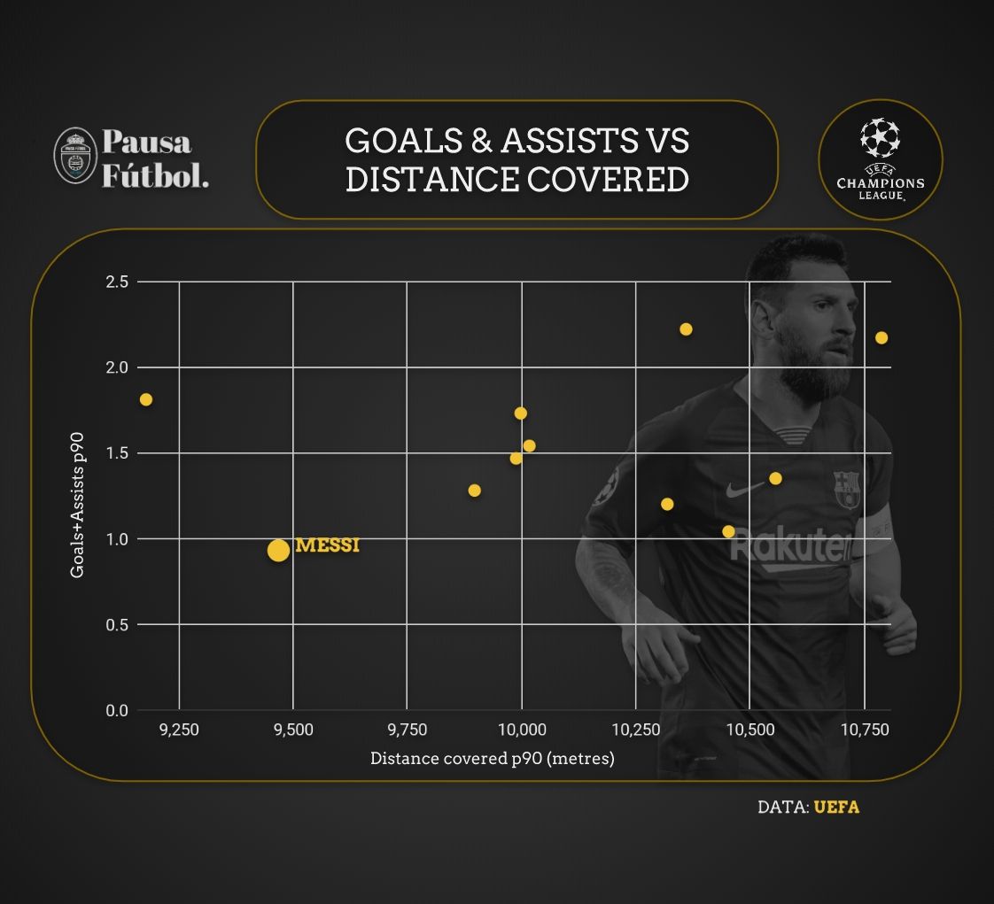 Here is a comparison of Leo's goals+assists per 90 in this season's Champions League vs Distance covered p90.