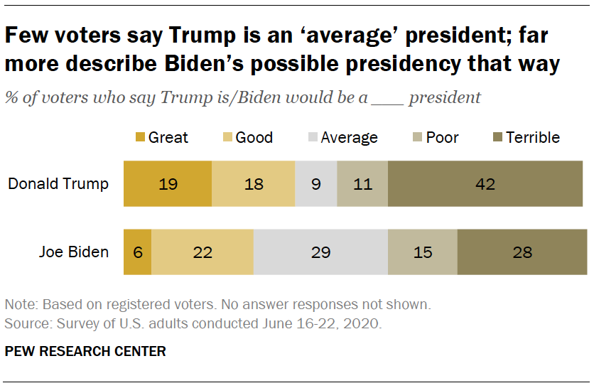 A recent Pew survey likewise found far more polarized feelings about Trump than Biden.  https://www.pewresearch.org/politics/2020/06/30/publics-mood-turns-grim-trump-trails-biden-on-most-personal-traits-major-issues/
