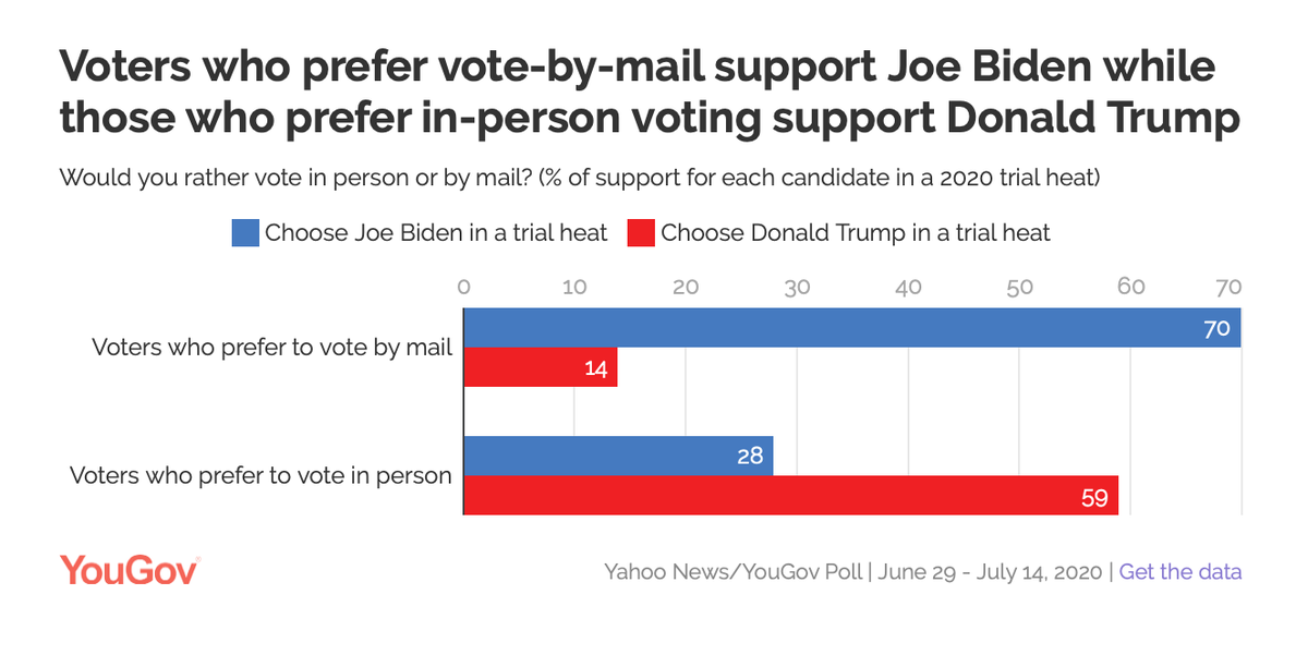 But more fundamentally, what will make or break this election is whether people put in the effort to navigate voting by mail. A  @yougov survey shows just how critical vote by mail execution will be to a Biden victory:  https://today.yougov.com/topics/politics/articles-reports/2020/07/17/voting-candidate-preference-poll