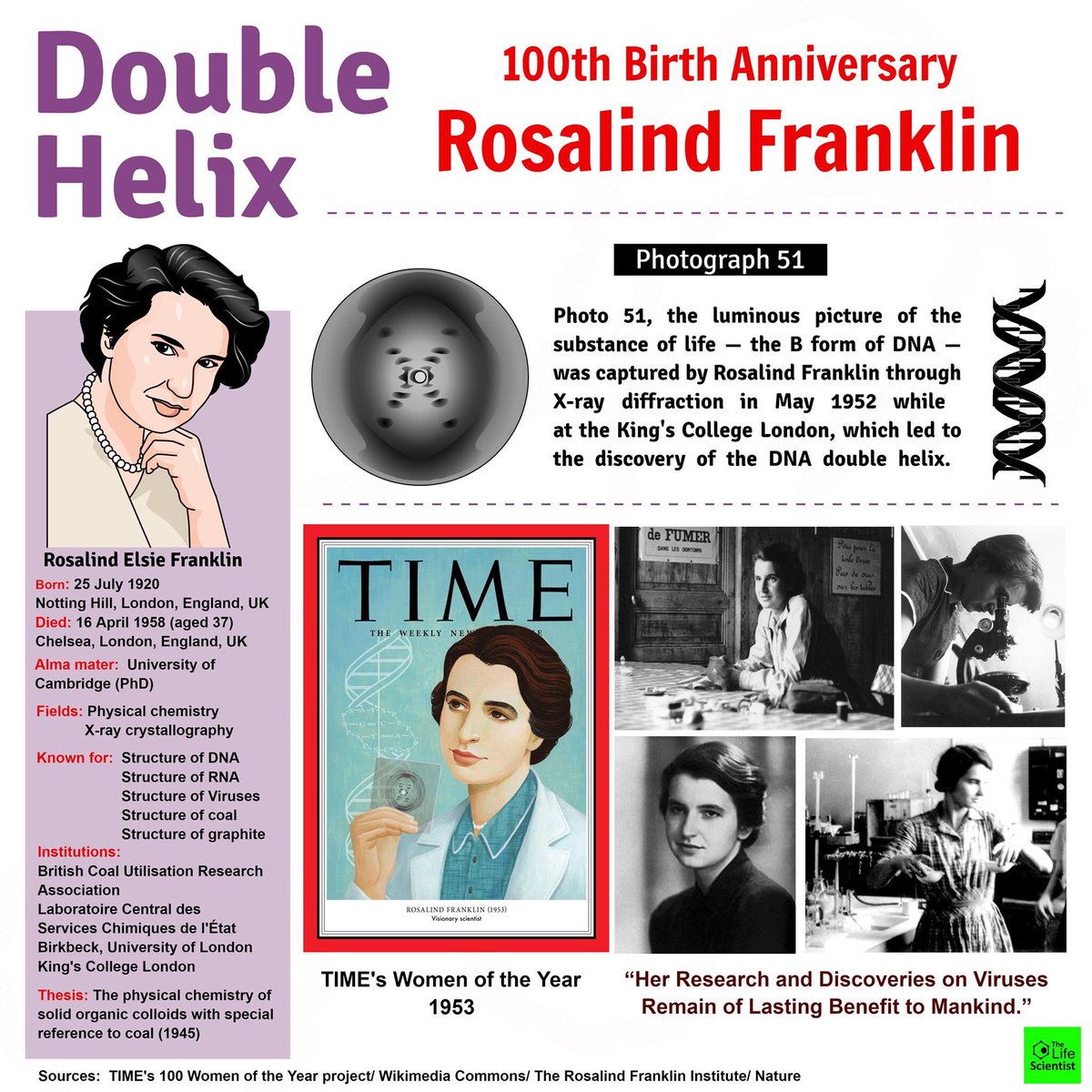 Our tributes to #RosalindFranklin, #WrongedHerioine of DNA on her #100thBirthAnniversary! 🙏🏽!