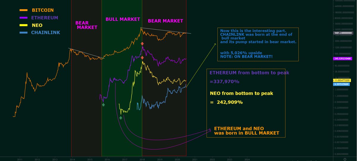 LogicalLarry's tweet photo. Remember $LINK has never seen a true bull market. 

It was born in a bear market.

$BTC will fly, $ETH will fly what do you think comes next? 

Answer: The "standard" solution to the final problem... $LINK

Strap in tight! https://t.co/CRr5ChcOHR