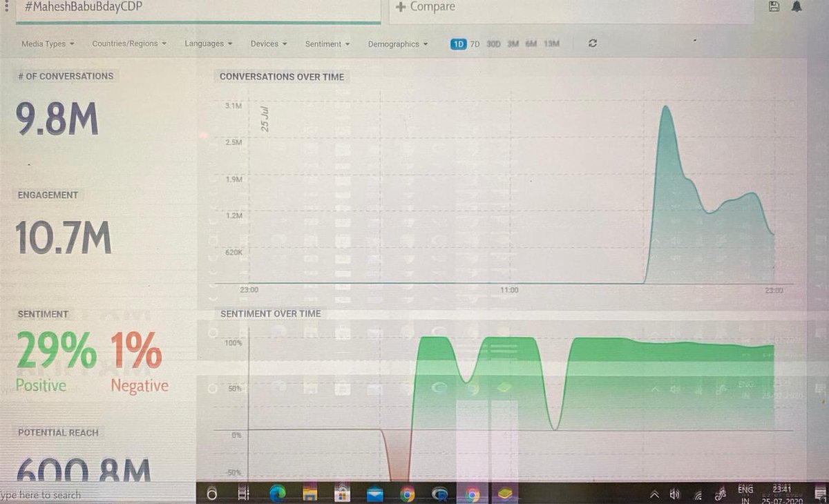 MaheshFanTrends's tweet photo. 9.8 Million Tweets !!

#MaheshBabuBdayCDP  #SarkaruVaariPaata @urstrulymahesh https://t.co/lcJveiGv0C