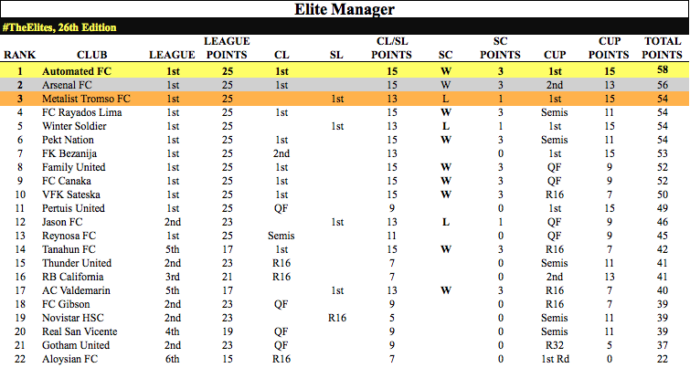 TopElevenElites's tweet photo. Our full list of the Elite Manager Award.

We didn't hit our 25 manager goal, but am still very happy with the 22 entries we received! Thank you to everyone that participated.
#TheElites🏆 https://t.co/ja5U1xjiTK