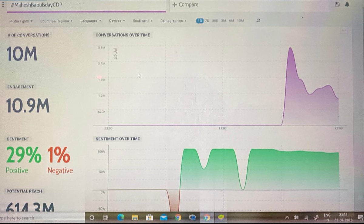 MaheshFanTrends's tweet photo. Historical 1 Crore Tweets For A CDP !!

#MaheshBabuBdayCDP  #SarkaruVaariPaata @urstrulymahesh https://t.co/vMwmHLJsZJ