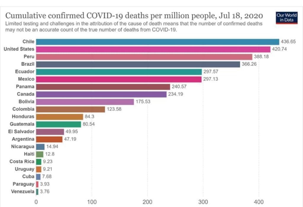 GiorgioJackson's tweet photo. ¿"Habrían" muerto miles? ¡Qué miserable comentario! ¿Acaso pretende cambiar la realidad? Tenemos una d las tasas d muertes Covid + altas del mundo x millón d habitantes.
¿Cómo recibirán este tipo de comentarios las familias y seres queridos de las + de 12 mil personas fallecidas? https://t.co/kulRfFKZ9T