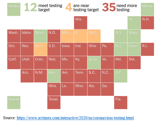 RenaissanceRIA's tweet photo. Experts believe increased testing is required to slow the spread of COVID-19 but 70% of US states have not been able to meet their daily testing targets.#experts #expert #testing #states #targets #target #believe #increase #required #havenot #beable #usstates #spread #increased https://t.co/7DRFQgQOcH