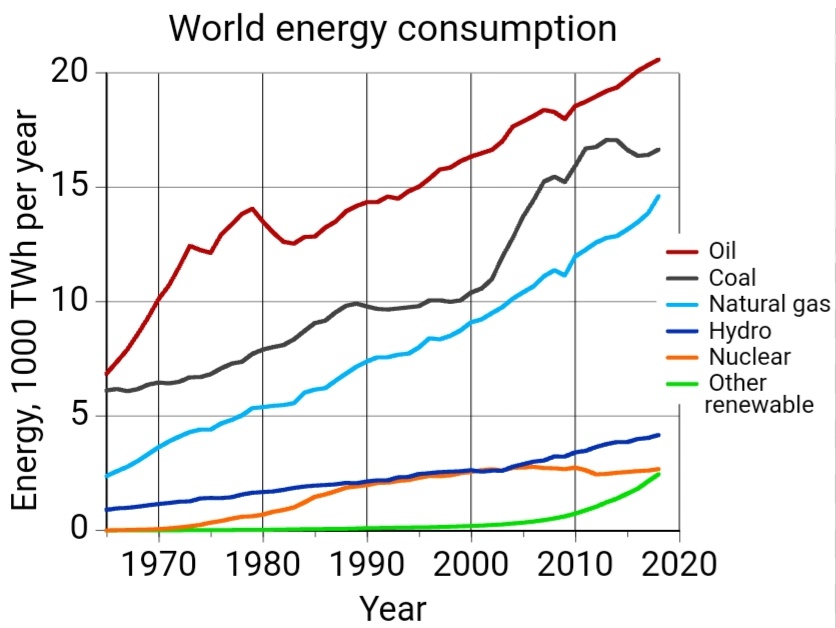 et plus demandeuse en énergie. Ce postulat n'est pas mauvais (les graphiques ci-dessous le montrent) mais présente des limites que l'on verra. Et pour finir il part du postulat que la consommation énergétique humaine ne diminuera jamais.