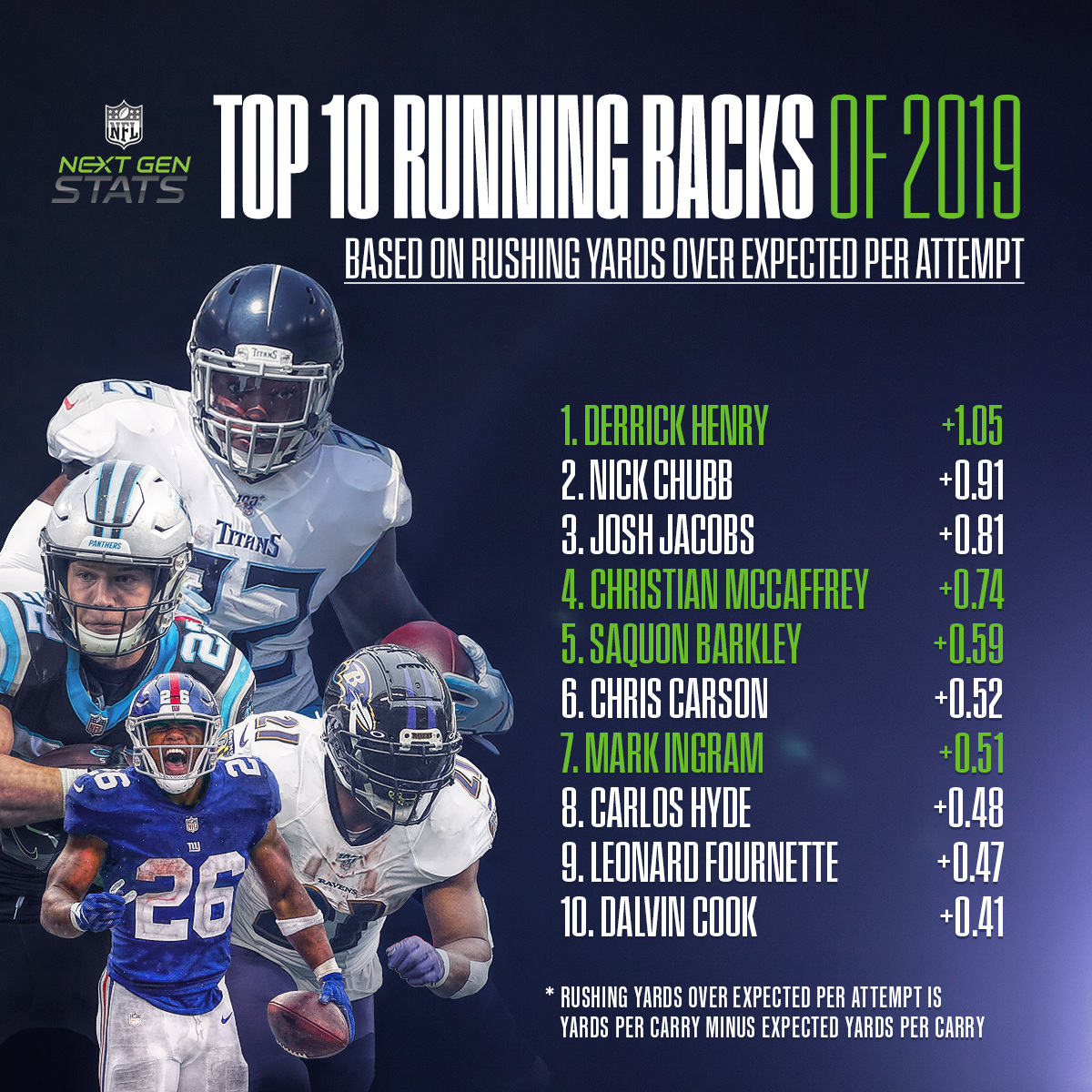 NFL on Twitter: "The Top 10 RBs who exceeded expected rushing yards in  2019! https://t.co/ZTcz1xdXnZ (powered by @awscloud)  https://t.co/si7KESe48l" / Twitter