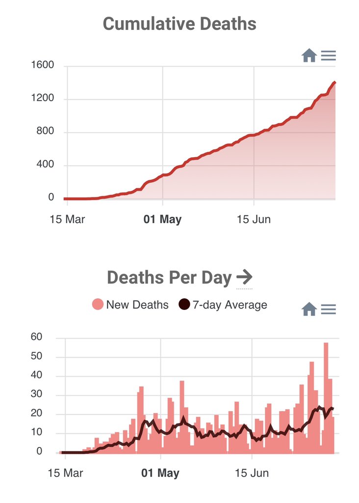 B_Hastings_EMA's tweet photo. AL #COVID19 UPDATE—
On 24 Jul:
38 #coronavirus deaths 
1669 new cases
7-day avg 1750 cases per day
Almost a 50% percent increase from 2 weeks ago!
Trends are bad—
#MaskUpAL #MaskUp #SaferAtHome 
#Do3Ws—
WASH Hands
WATCH your Distance
WEAR a Mask😷

Today doesn’t look any better— https://t.co/XBzp1vKm4d