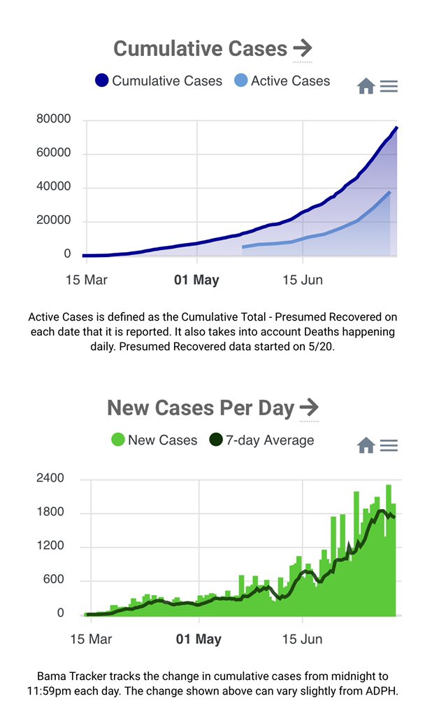 B_Hastings_EMA's tweet photo. AL #COVID19 UPDATE—
On 24 Jul:
38 #coronavirus deaths 
1669 new cases
7-day avg 1750 cases per day
Almost a 50% percent increase from 2 weeks ago!
Trends are bad—
#MaskUpAL #MaskUp #SaferAtHome 
#Do3Ws—
WASH Hands
WATCH your Distance
WEAR a Mask😷

Today doesn’t look any better— https://t.co/XBzp1vKm4d