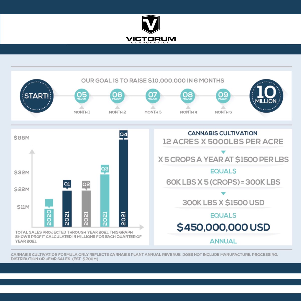 Victorumcorp's tweet photo. The harder the battle 
the sweeter the victory! 
#victory4health 
Seeking Investors now for the construction of our 70 acre masterplanned, state-of-the-art cultivation, research, development &amp;  distribution facility!
https://t.co/XCcmjSpwge 
#investing #pot #money #marijuana https://t.co/VcNffu1nq8
