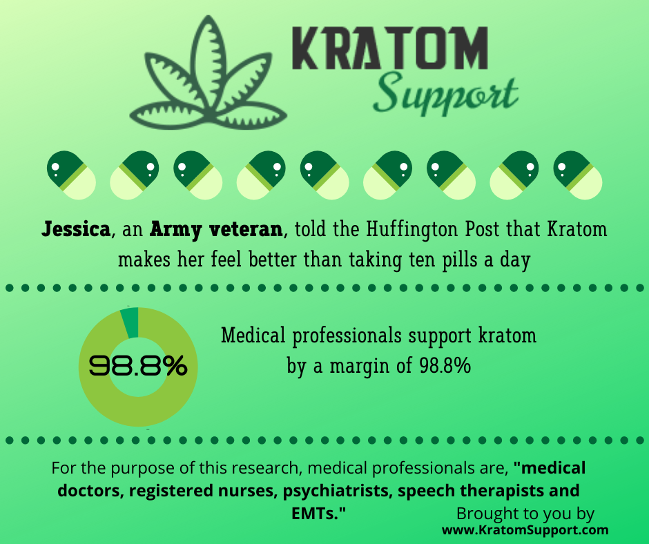 SupportKratom's tweet photo. Quick Fact on how many Medical Professionals support Kratom!

Visit https://t.co/ITGwHFW71b for everything about Kratom!

#kratom #kratomsupport #supportkratom #kratomvendor #buykratom https://t.co/oTZSIjFa58