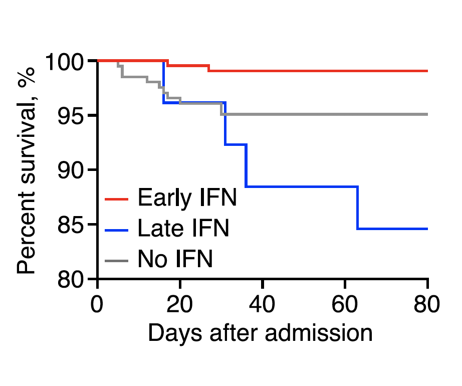 4. Multicenter report of inhaled interferon-alpha2b (Type1) showed benefit if given early, harm if late (opposite of pattern with dexamethasone) https://www.cell.com/cell-host-microbe/fulltext/S1931-3128(20)30401-7  @cellhostmicrobe